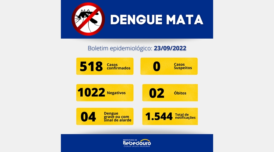 Boletim Epidemiológico: dengue