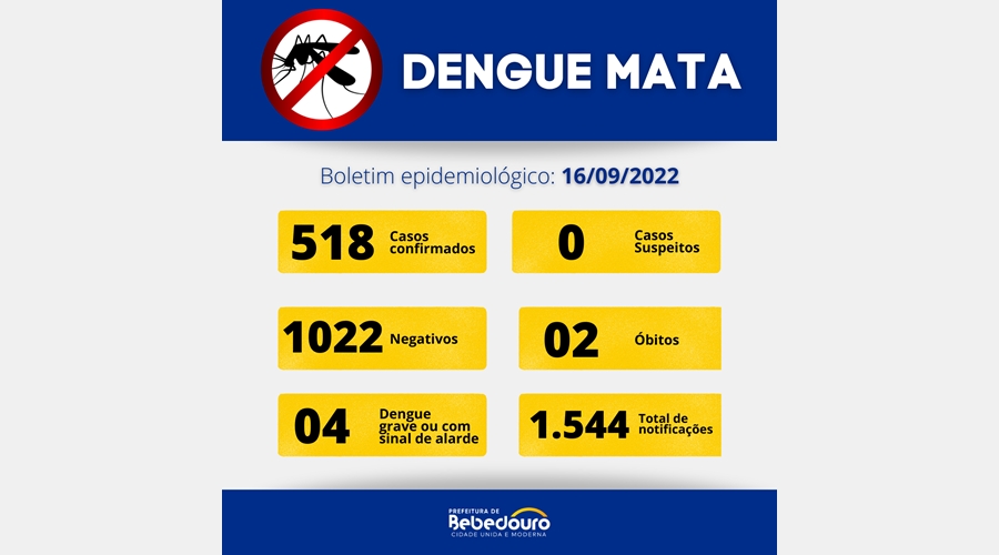 Boletim dengue: 16/09