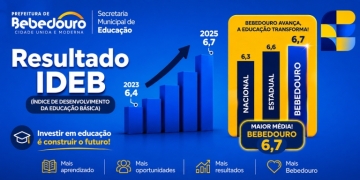 Bebedouro supera médias nacional e estadual no Índice de Desenvolvimento da Educação Básica (IDEB) e conquista nota 6,7